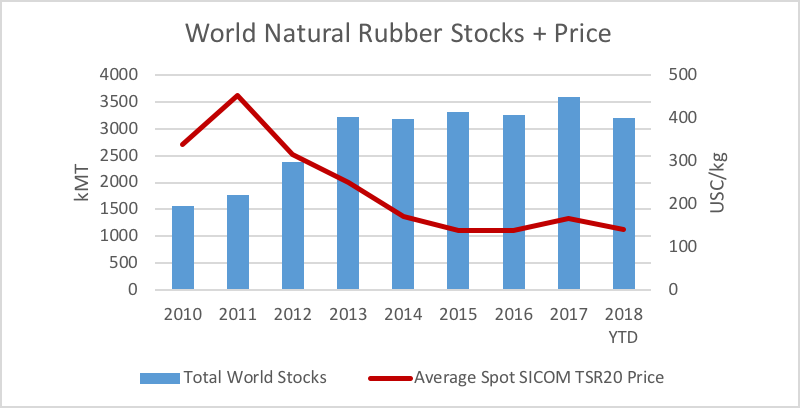 Tsr 20 Rubber Price Chart