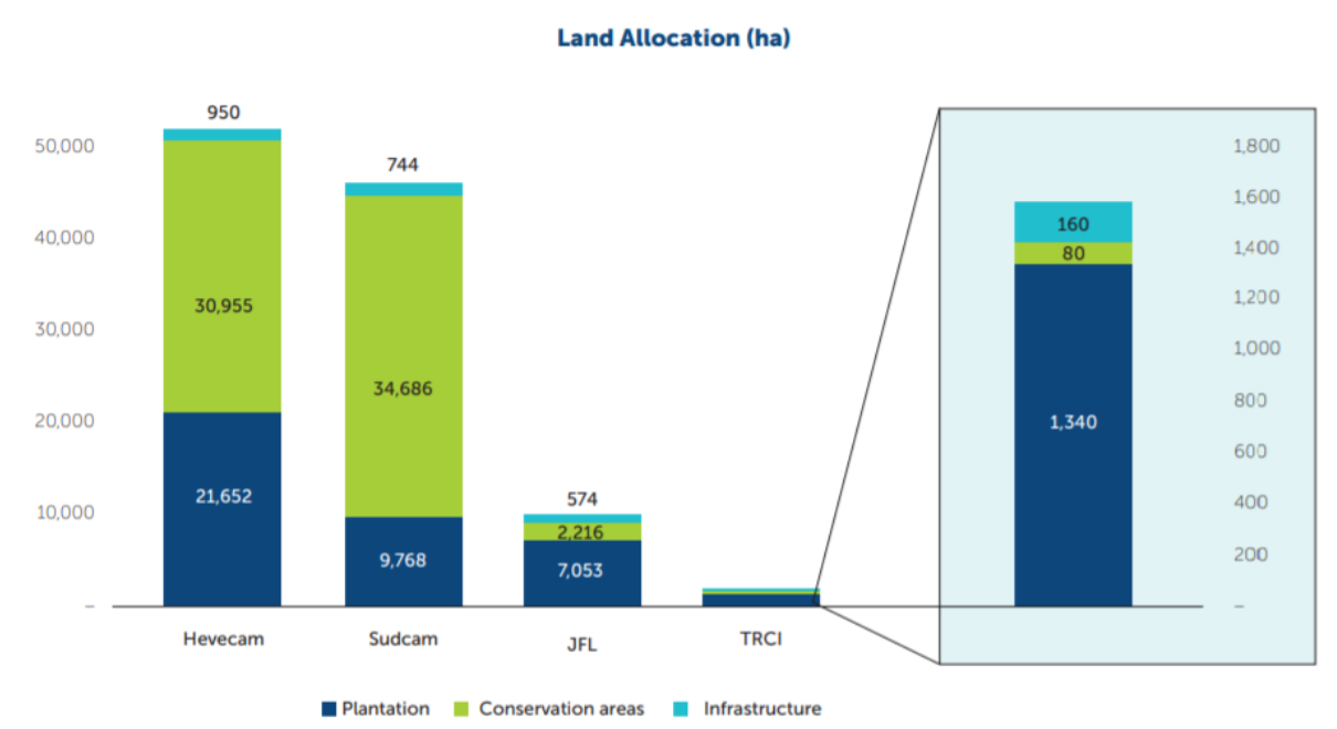 More than 60% of our concessions are set aside for conservation