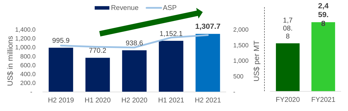 Revenue and Average Selling Price