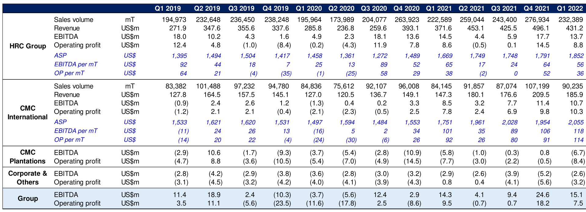 Appendix – Selected Operating Statistics Summary