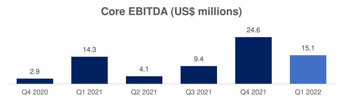 Core EBITDA (US$ millions)