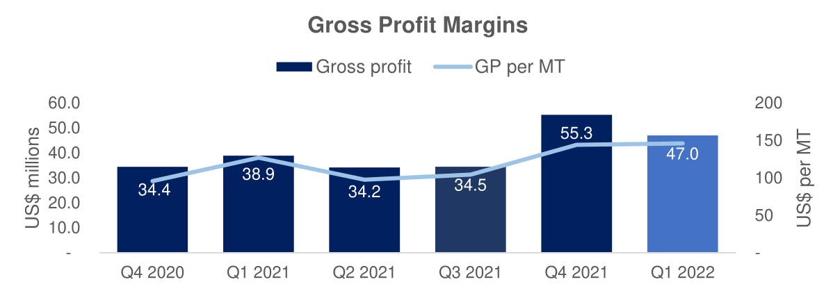 Gross Profit Margins