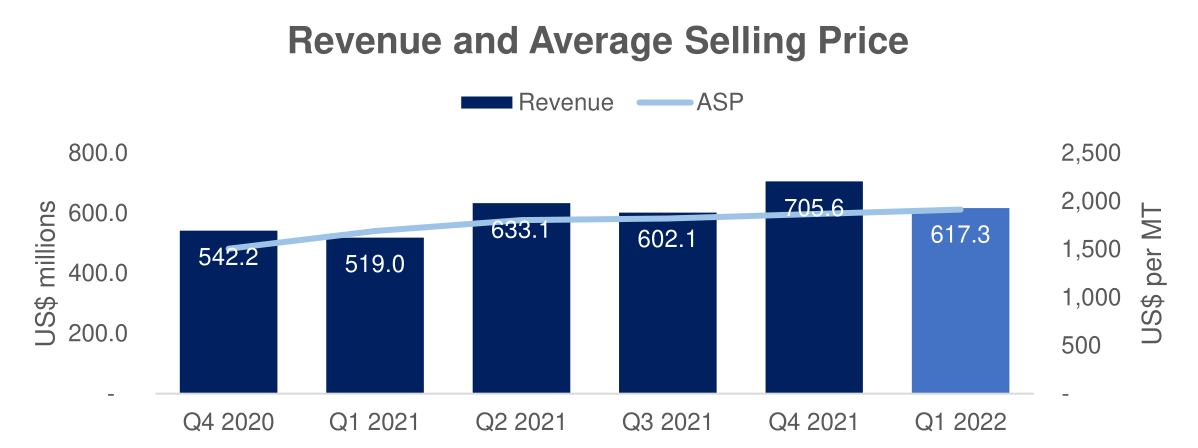 Revenue and Average Selling Price