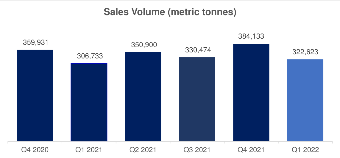 Sales Volume (metric tonnes)