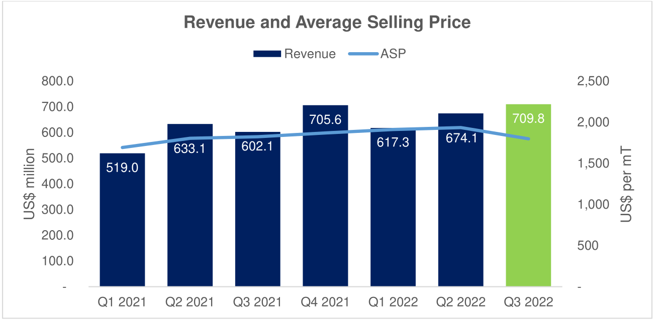 Revenue and Average Selling Price