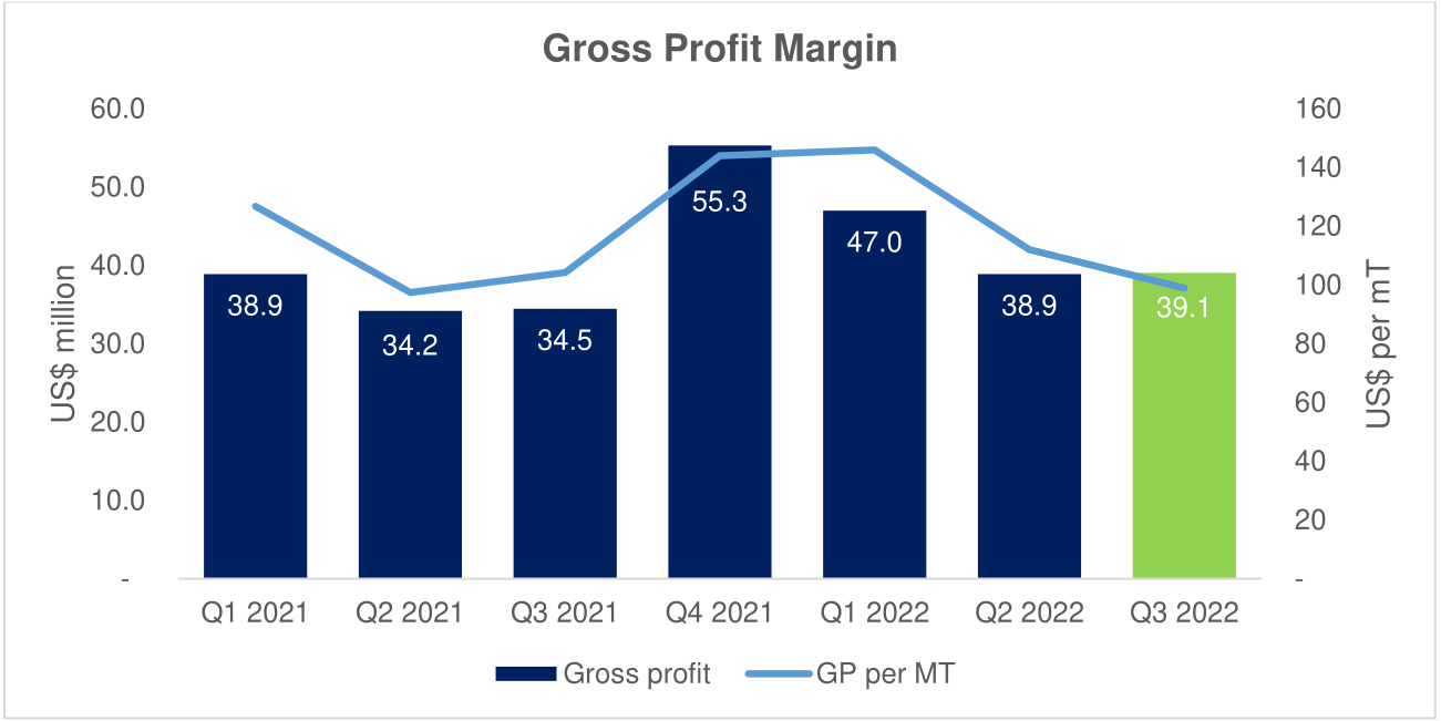 Gross Profit Margin