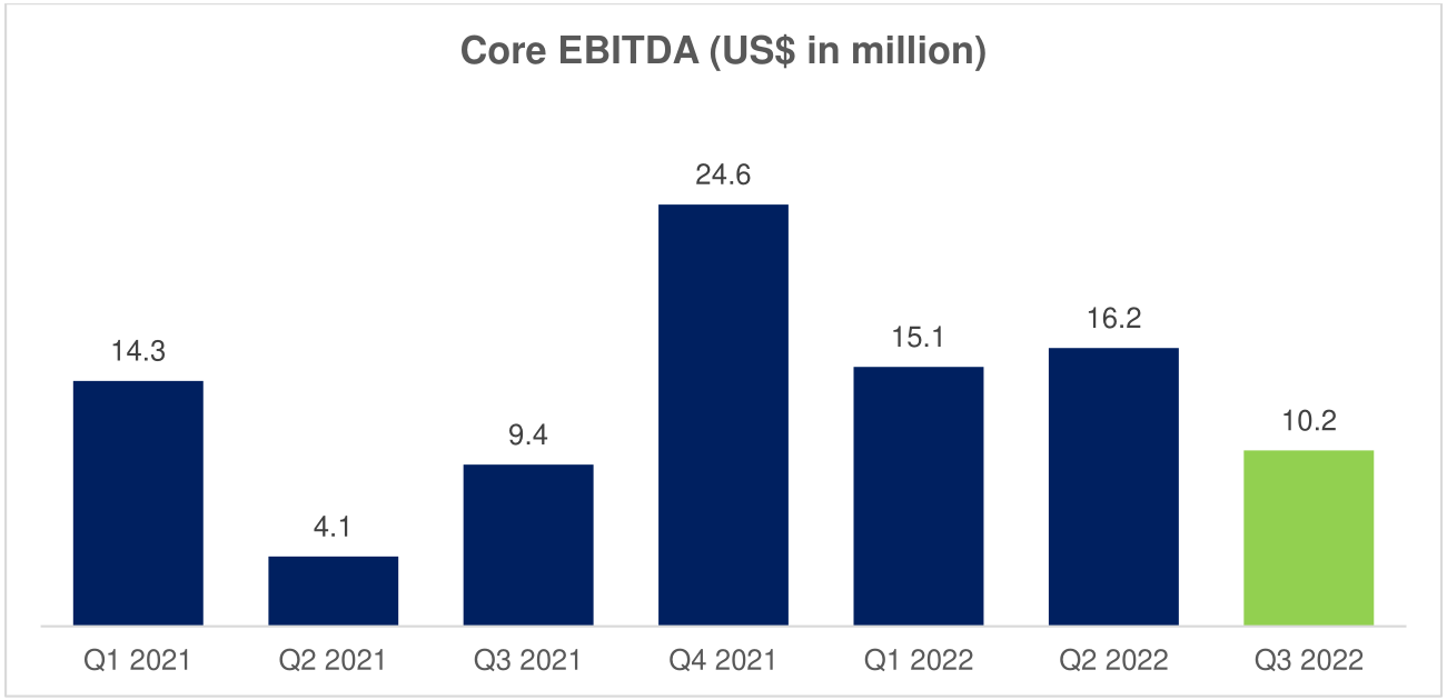 Core EBITDA (US$ in million)