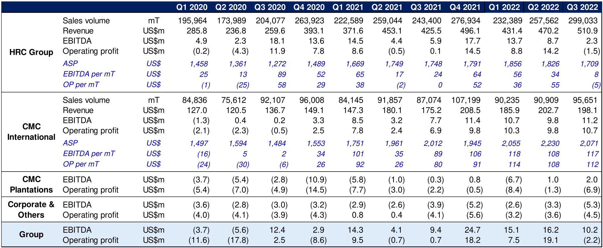 Appendix – Selected Operating Statistics Summary